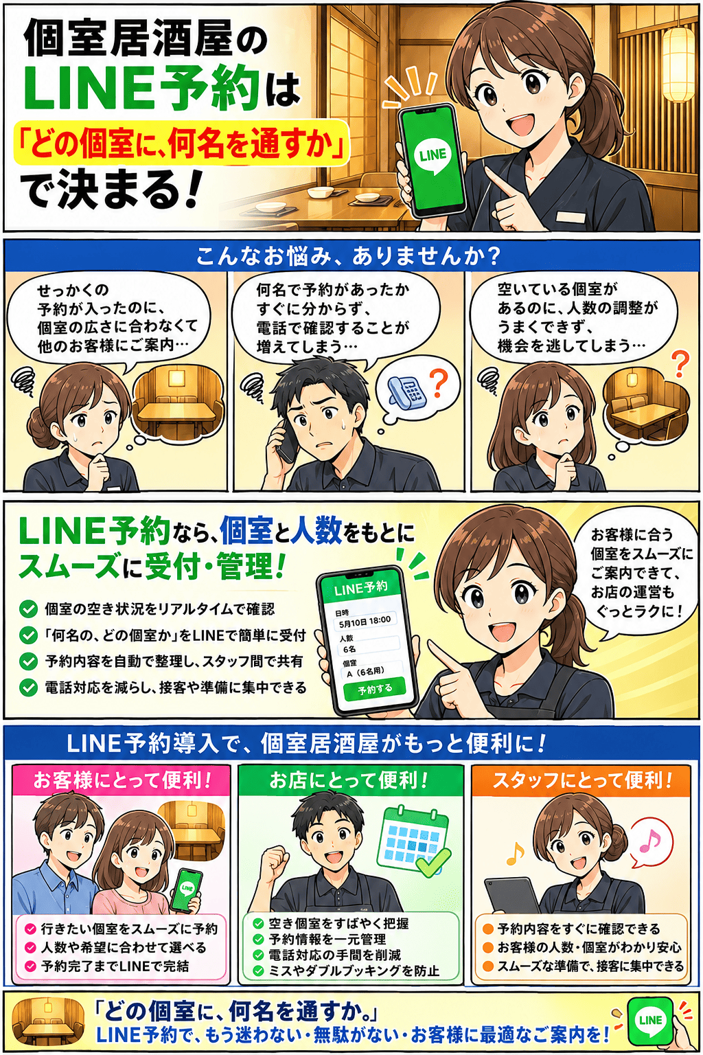 予約が個室の広さに合わず他のお客様を案内したり、人数を電話で確認し直したり、空き個室があるのに機会を逃していた個室居酒屋のスタッフが、個室の空き状況をリアルタイムで確認し「何名の、どの個室か」をLINEで受け付けて予約内容を自動整理・共有するLINE予約を導入し、電話対応を減らして接客に集中できるようになる紹介漫画