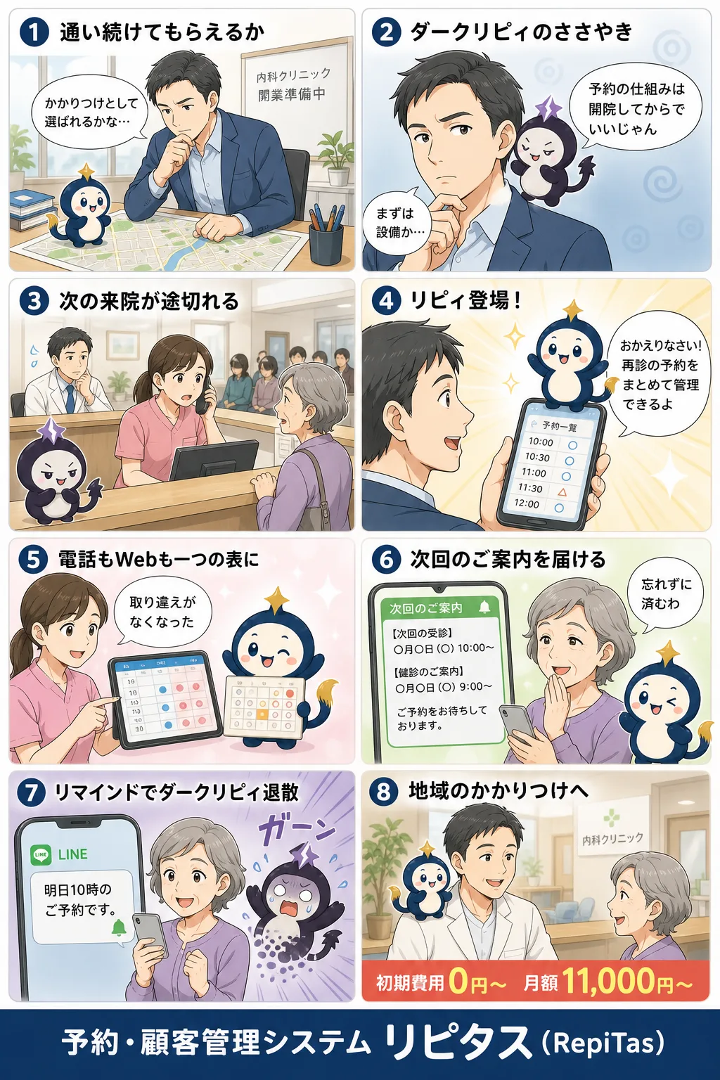 内科クリニック開業と再来の準備の紹介まんが（8コマ）。1.通い続けてもらえるか。2.ダークリピィのささやき。3.次の来院が途切れる。4.リピィ登場！。5.電話もWebも一つの表に。6.次回のご案内を届ける。7.リマインドでダークリピィ退散。8.地域のかかりつけへ。リピタスのマスコット「リピィ」と「ダークリピィ」が登場。