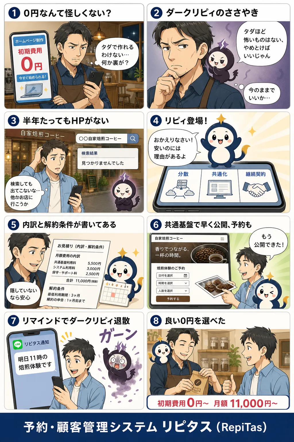 なぜ初期費用0円でホームページが作れるの？の紹介まんが（8コマ）。1.0円なんて怪しくない？。2.ダークリピィのささやき。3.半年たってもHPがない。4.リピィ登場！。5.内訳と解約条件が書いてある。6.共通基盤で早く公開、予約も。7.リマインドでダークリピィ退散。8.良い0円を選べた。リピタスのマスコット「リピィ」と「ダークリピィ」が登場。
