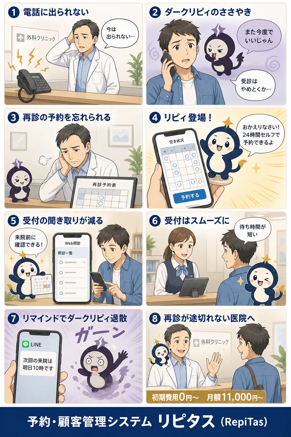 外科クリニックの予約システムの紹介まんが（8コマ）。1.電話に出られない。2.ダークリピィのささやき。3.再診の予約を忘れられる。4.リピィ登場！。5.受付の聞き取りが減る。6.受付はスムーズに。7.リマインドでダークリピィ退散。8.再診が途切れない医院へ。リピタスのマスコット「リピィ」と「ダークリピィ」が登場。