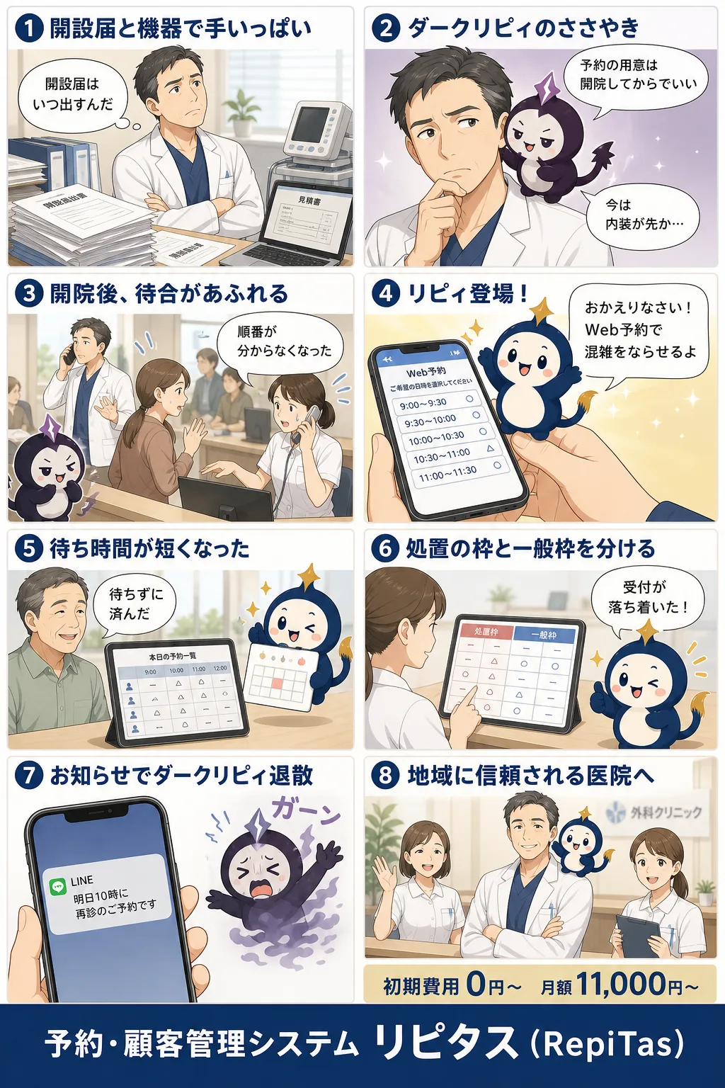 外科クリニックの開業の紹介まんが（8コマ）。1.開設届と機器で手いっぱい。2.ダークリピィのささやき。3.開院後、待合があふれる。4.リピィ登場！。5.待ち時間が短くなった。6.処置の枠と一般枠を分ける。7.お知らせでダークリピィ退散。8.地域に信頼される医院へ。リピタスのマスコット「リピィ」と「ダークリピィ」が登場。