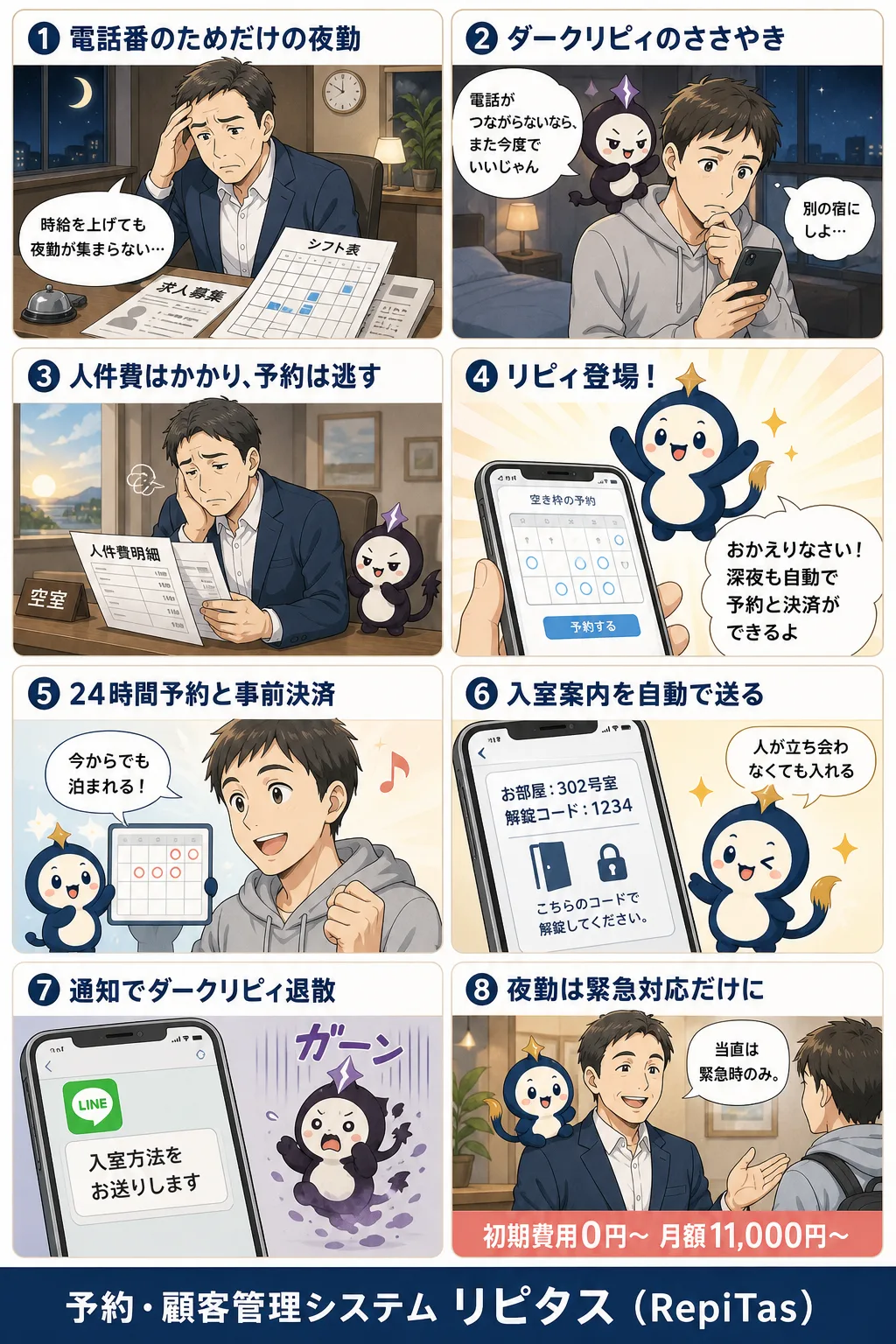 24時間自動予約で夜勤を減らすの紹介まんが（8コマ）。1.電話番のためだけの夜勤。2.ダークリピィのささやき。3.人件費はかかり、予約は逃す。4.リピィ登場！。5.24時間予約と事前決済。6.入室案内を自動で送る。7.通知でダークリピィ退散。8.夜勤は緊急対応だけに。リピタスのマスコット「リピィ」と「ダークリピィ」が登場。