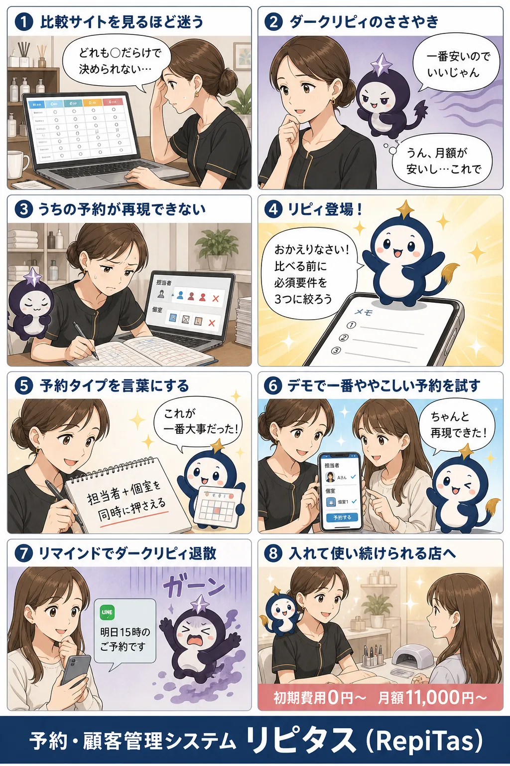 失敗しない予約システムの選び方の紹介まんが（8コマ）。1.比較サイトを見るほど迷う。2.ダークリピィのささやき。3.うちの予約が再現できない。4.リピィ登場！。5.予約タイプを言葉にする。6.デモで一番ややこしい予約を試す。7.リマインドでダークリピィ退散。8.入れて使い続けられる店へ。リピタスのマスコット「リピィ」と「ダークリピィ」が登場。