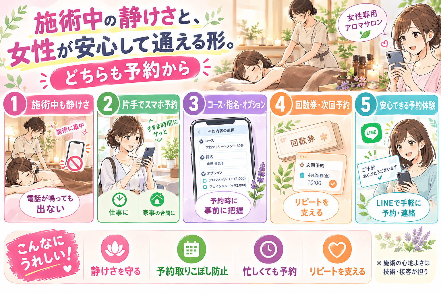 施術中に電話が鳴っても出ずに施術へ集中でき、お客様は仕事や家事の合間に片手のスマホからすきま時間で予約でき、コース・指名・オプションを予約時に事前把握でき、回数券や次回予約でリピートを支え、LINEで手軽に予約と連絡ができて安心——静けさを守る・予約取りこぼし防止・忙しくても予約・リピートを支えるという利点と、施術の心地よさは技術と接客が担うという但し書きを描いた、女性専用アロマサロン向け予約システムの紹介まんが