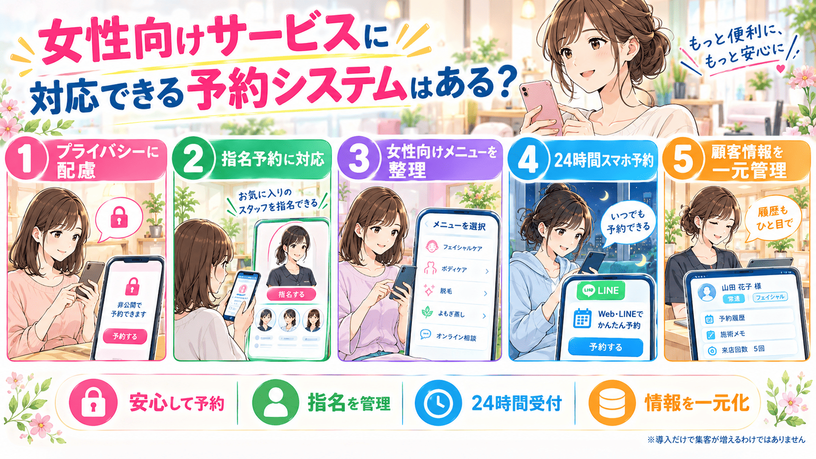 プライバシーに配慮して非公開で予約できること、お気に入りのスタッフを選べる指名予約に対応すること、女性向けメニューを整理して選びやすくすること、WebやLINEから24時間いつでもスマホで予約できること、予約履歴や施術メモ・来店回数といった顧客情報を一元管理できることという5つの条件を示し、安心して予約・指名を管理・24時間受付・情報を一元化という要点と、導入だけで集客が増えるわけではないという注意点を描いた、女性向けサービス向け予約システムの紹介まんが