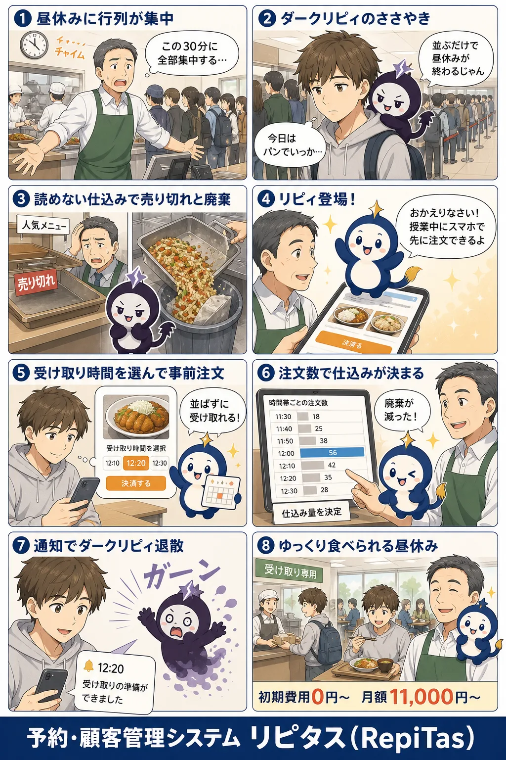 学食のオーダー・予約システムの紹介まんが（8コマ）。1.昼休みに行列が集中。2.ダークリピィのささやき。3.読めない仕込みで売り切れと廃棄。4.リピィ登場！。5.受け取り時間を選んで事前注文。6.注文数で仕込みが決まる。7.通知でダークリピィ退散。8.ゆっくり食べられる昼休み。リピタスのマスコット「リピィ」と「ダークリピィ」が登場。