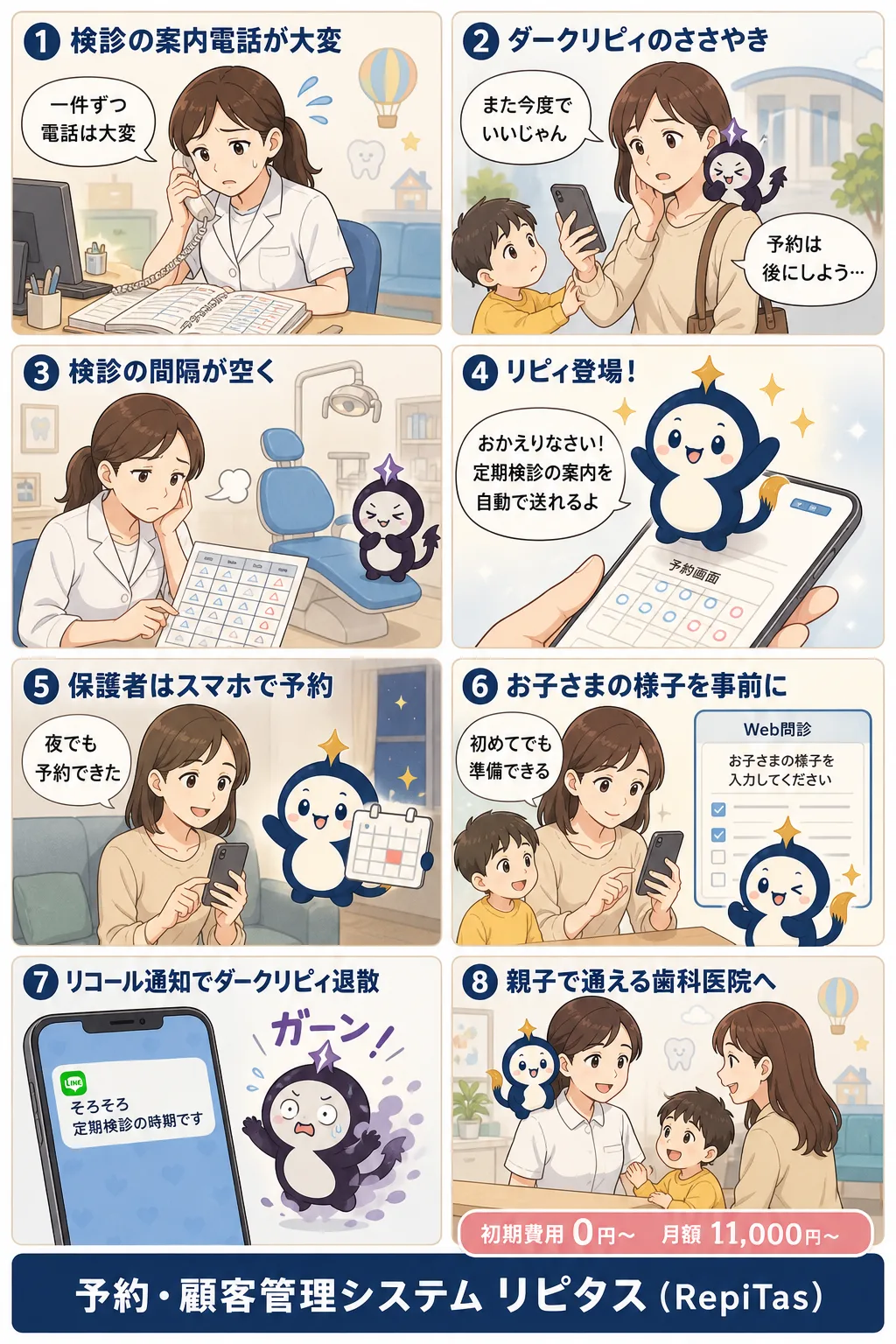 小児歯科の予約システムの紹介まんが（8コマ）。1.検診の案内電話が大変。2.ダークリピィのささやき。3.検診の間隔が空く。4.リピィ登場！。5.保護者はスマホで予約。6.お子さまの様子を事前に。7.リコール通知でダークリピィ退散。8.親子で通える歯科医院へ。リピタスのマスコット「リピィ」と「ダークリピィ」が登場。