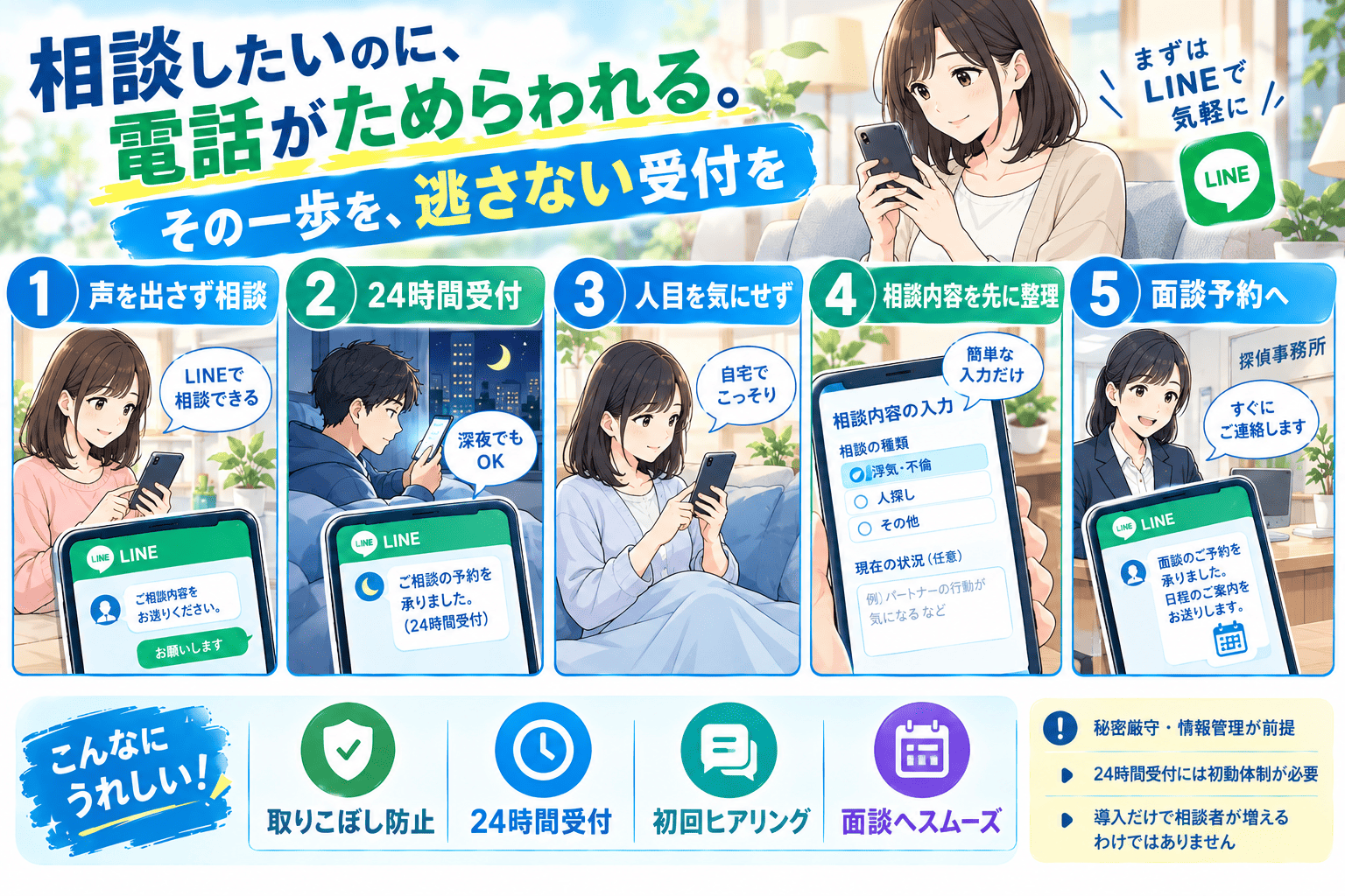 電話をかけるのがためらわれる相談者が、LINEなら声を出さずに相談でき、深夜でも24時間受付の自動返信を受け取り、自宅で人目を気にせず連絡でき、浮気・不倫や人探しといった相談の種類と現在の状況を簡単な入力で先に整理して送り、事務所から面談予約と日程案内が届く——取りこぼし防止・24時間受付・初回ヒアリング・面談へスムーズという利点と、秘密厳守と情報管理が前提であること・24時間受付には初動体制が必要なこと・導入だけで相談者が増えるわけではないことを描いた、探偵事務所向けLINE相談受付の紹介まんが