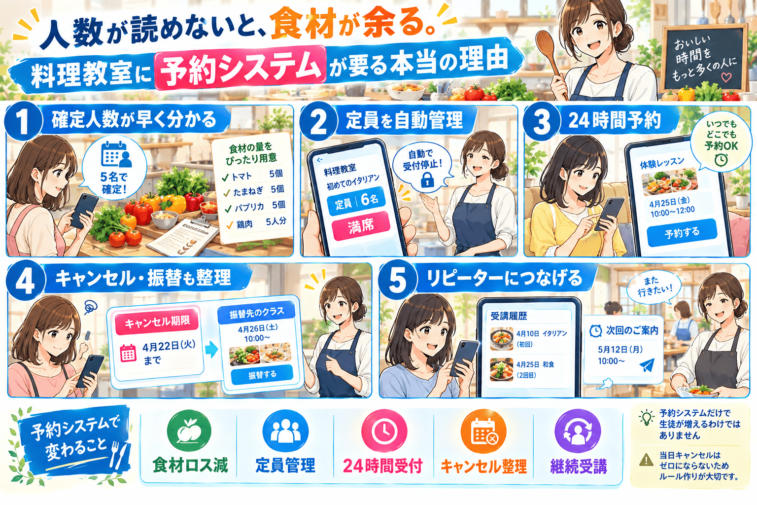 予約人数が読めず食材が余っていた料理教室が、確定人数を早く把握して食材の量をぴったり用意できるようになり、定員に達したクラスは自動で受付停止、体験レッスンも24時間いつでも予約でき、キャンセル期限や振替先クラスの案内を整理し、受講履歴をもとに次回の案内を送ってリピーターにつなげる——食材ロス減・定員管理・24時間受付・キャンセル整理・継続受講という変化と、予約システムだけで生徒が増えるわけではないこと・当日キャンセルはゼロにならないためルール作りが大切なことを描いた、料理教室向け予約システムの紹介まんが