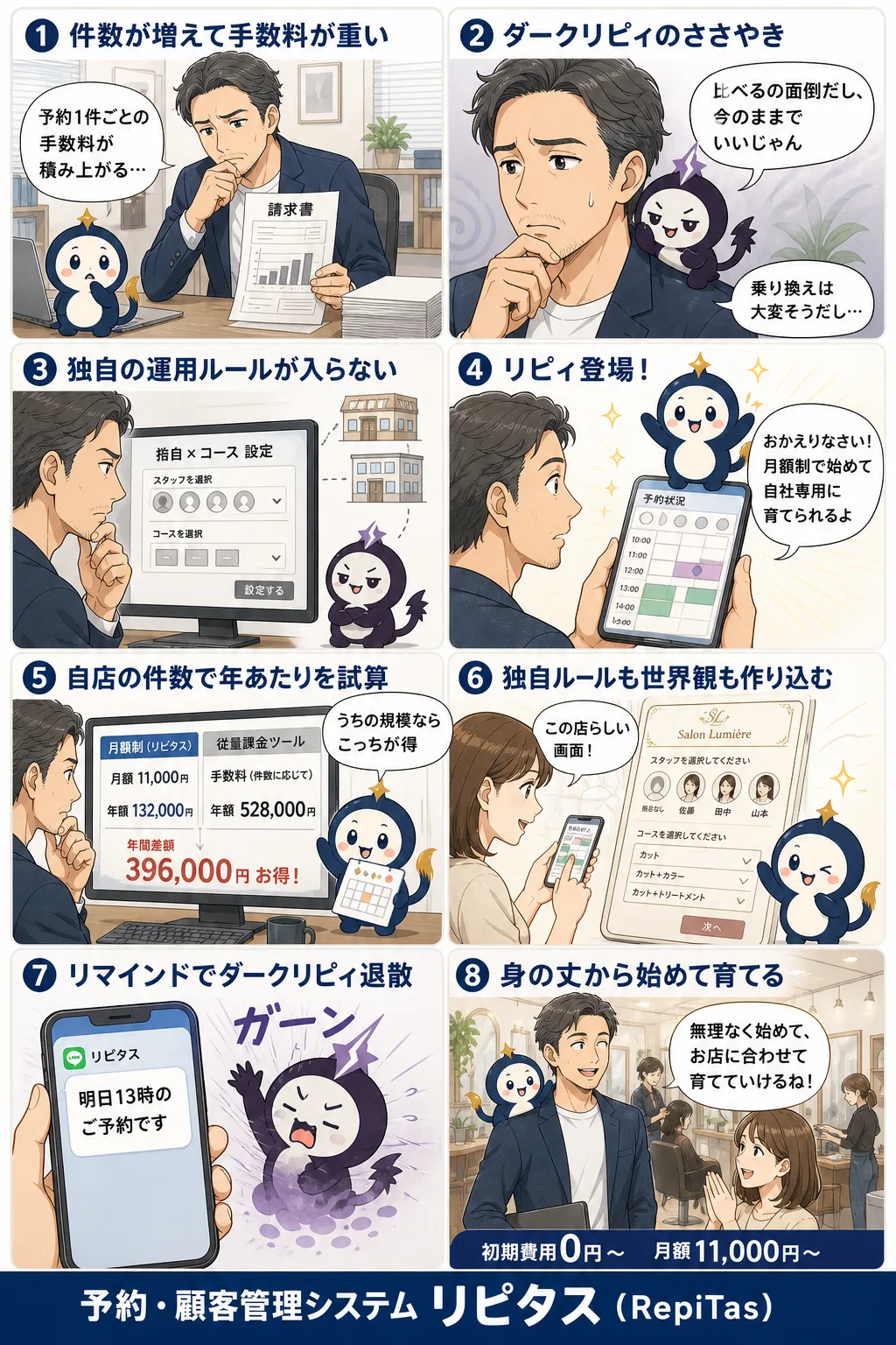 月額制の予約ツールと自社専用システムの選び方の紹介まんが（8コマ）。1.件数が増えて手数料が重い。2.ダークリピィのささやき。3.独自の運用ルールが入らない。4.リピィ登場！。5.自店の件数で年あたりを試算。6.独自ルールも世界観も作り込む。7.リマインドでダークリピィ退散。8.身の丈から始めて育てる。リピタスのマスコット「リピィ」と「ダークリピィ」が登場。