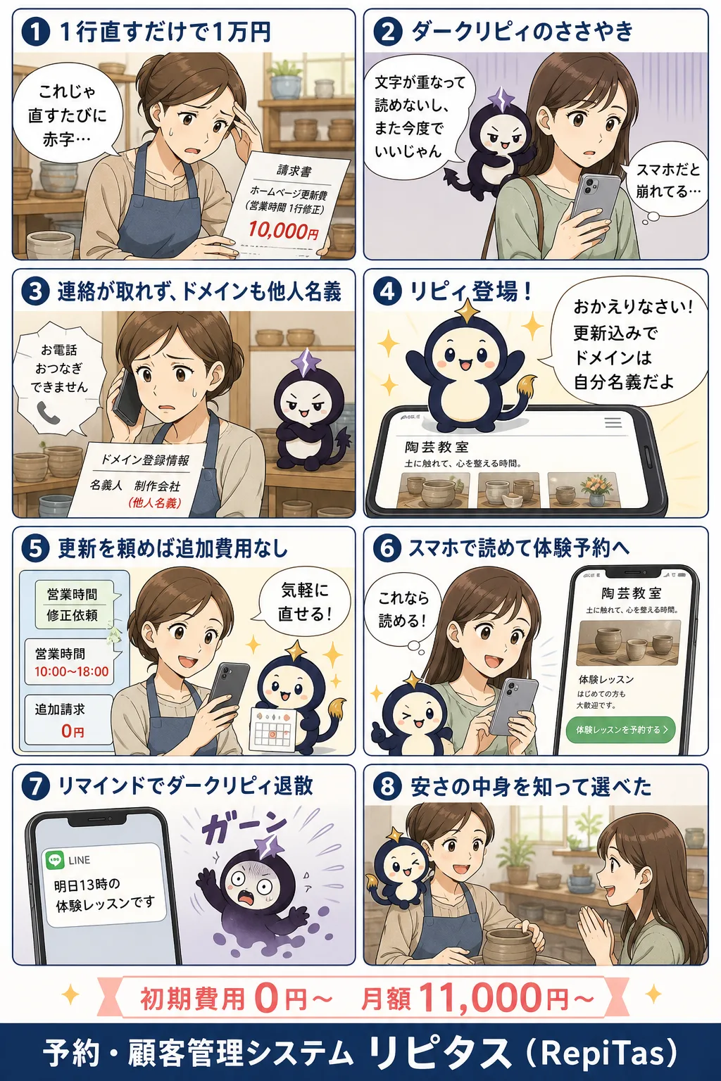 格安ホームページ制作でありがちな失敗の紹介まんが（8コマ）。1.1行直すだけで1万円。2.ダークリピィのささやき。3.連絡が取れず、ドメインも他人名義。4.リピィ登場！。5.更新を頼めば追加費用なし。6.スマホで読めて体験予約へ。7.リマインドでダークリピィ退散。8.安さの中身を知って選べた。リピタスのマスコット「リピィ」と「ダークリピィ」が登場。
