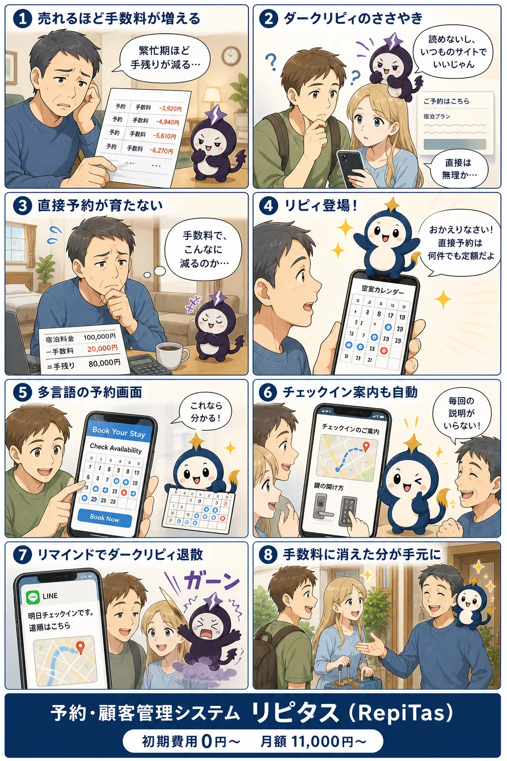 民泊の予約システムの紹介まんが（8コマ）。1.売れるほど手数料が増える。2.ダークリピィのささやき。3.直接予約が育たない。4.リピィ登場！。5.多言語の予約画面。6.チェックイン案内も自動。7.リマインドでダークリピィ退散。8.手数料に消えた分が手元に。リピタスのマスコット「リピィ」と「ダークリピィ」が登場。