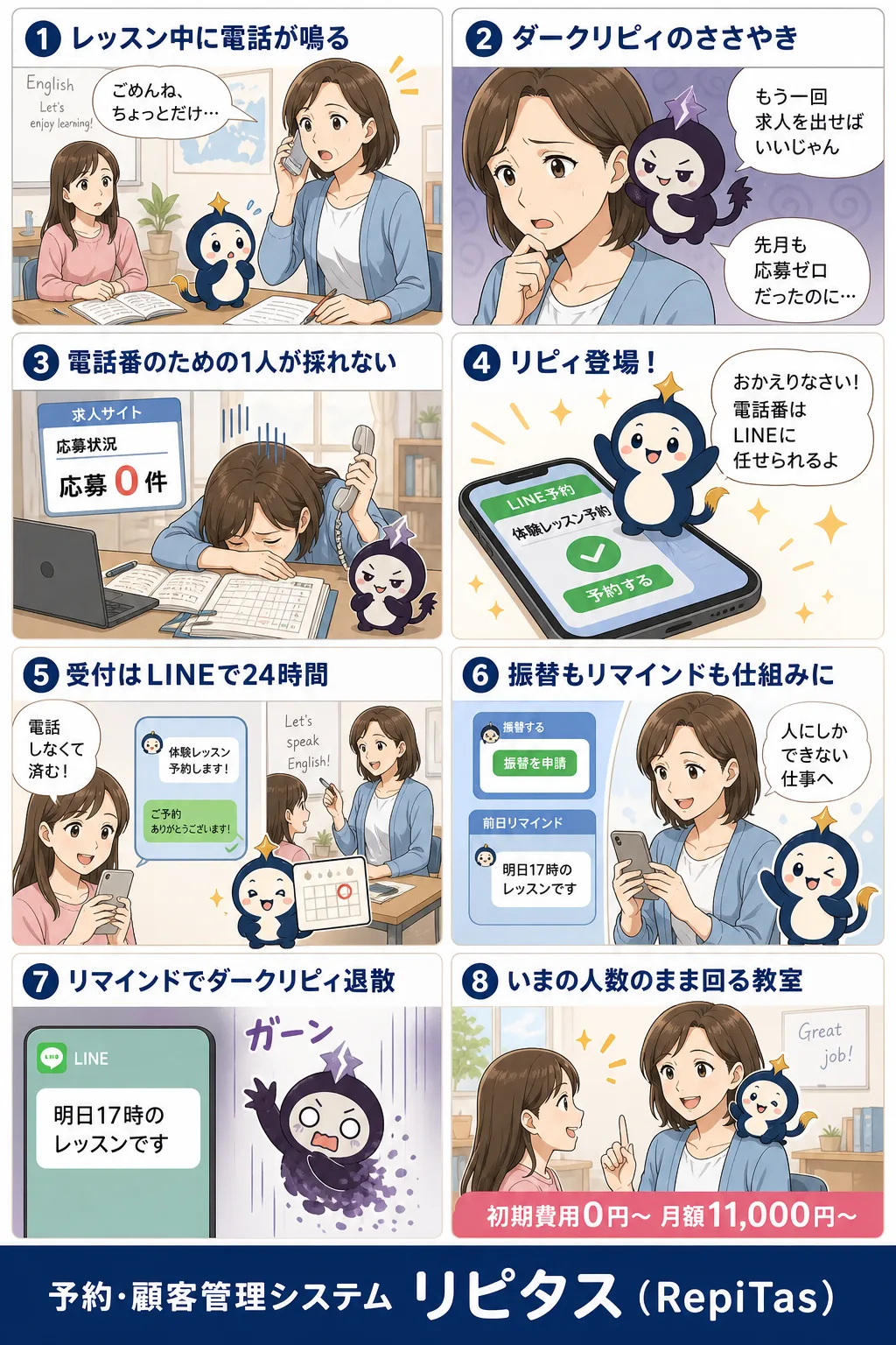 求人を出す前に予約の受付を手放すの紹介まんが（8コマ）。1.レッスン中に電話が鳴る。2.ダークリピィのささやき。3.電話番のための1人が採れない。4.リピィ登場！。5.受付はLINEで24時間。6.振替もリマインドも仕組みに。7.リマインドでダークリピィ退散。8.いまの人数のまま回る教室。リピタスのマスコット「リピィ」と「ダークリピィ」が登場。