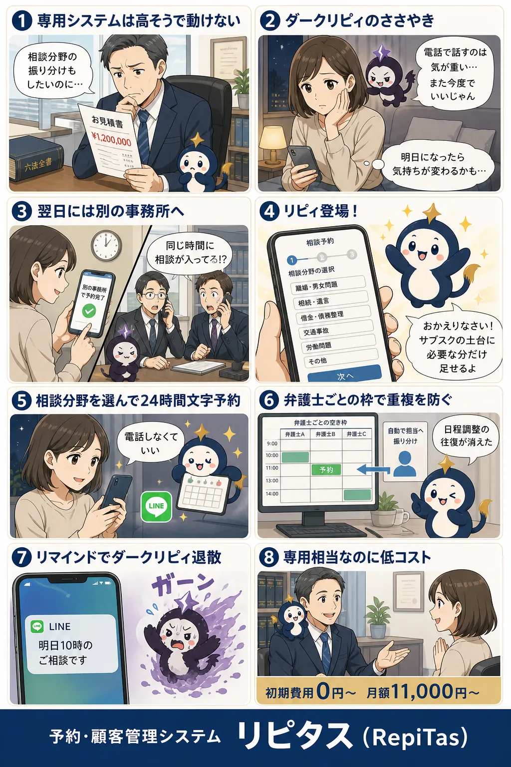 法律相談専用の予約システムを低コストでの紹介まんが（8コマ）。1.専用システムは高そうで動けない。2.ダークリピィのささやき。3.翌日には別の事務所へ。4.リピィ登場！。5.相談分野を選んで24時間文字予約。6.弁護士ごとの枠で重複を防ぐ。7.リマインドでダークリピィ退散。8.専用相当なのに低コスト。リピタスのマスコット「リピィ」と「ダークリピィ」が登場。