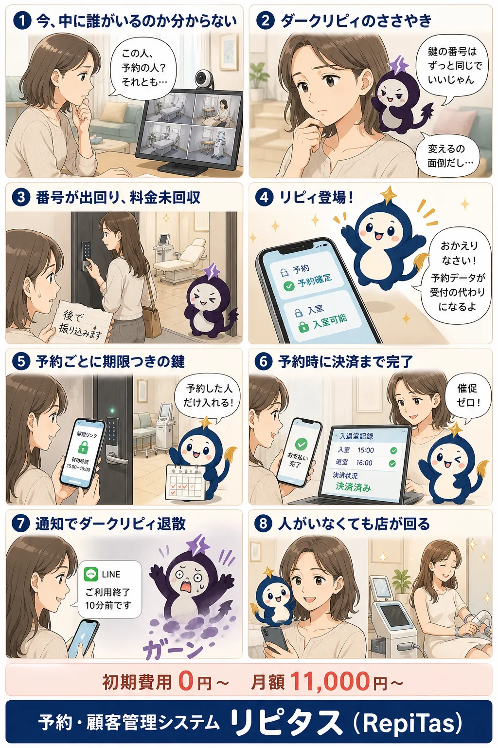 無人営業に予約システムが要る理由の紹介まんが（8コマ）。1.今、中に誰がいるのか分からない。2.ダークリピィのささやき。3.番号が出回り、料金未回収。4.リピィ登場！。5.予約ごとに期限つきの鍵。6.予約時に決済まで完了。7.通知でダークリピィ退散。8.人がいなくても店が回る。リピタスのマスコット「リピィ」と「ダークリピィ」が登場。