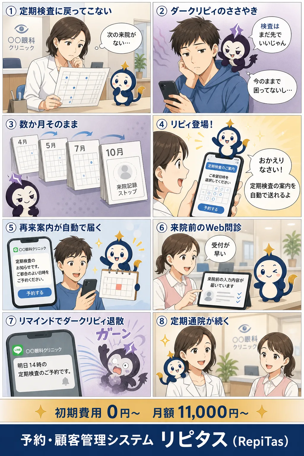 眼科クリニックの定期検査の再来の紹介まんが（8コマ）。1.定期検査に戻ってこない。2.ダークリピィのささやき。3.数か月そのまま。4.リピィ登場！。5.再来案内が自動で届く。6.来院前のWeb問診。7.リマインドでダークリピィ退散。8.定期通院が続く。リピタスのマスコット「リピィ」と「ダークリピィ」が登場。