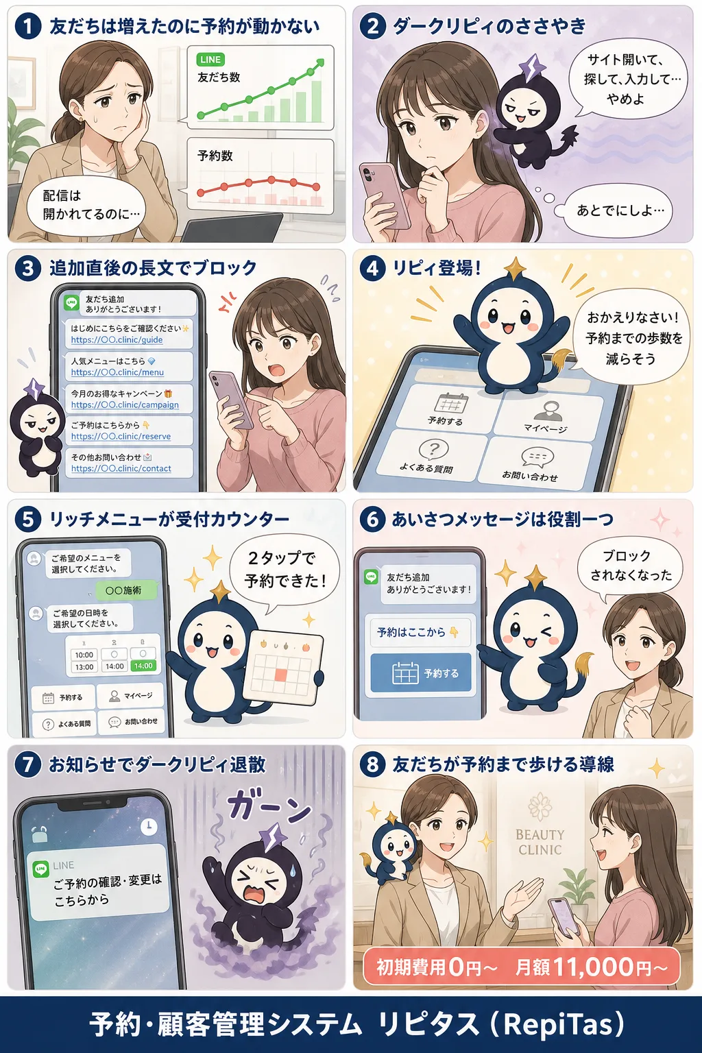 美容クリニックのLINE公式アカウントの紹介まんが（8コマ）。1.友だちは増えたのに予約が動かない。2.ダークリピィのささやき。3.追加直後の長文でブロック。4.リピィ登場！。5.リッチメニューが受付カウンター。6.あいさつメッセージは役割一つ。7.お知らせでダークリピィ退散。8.友だちが予約まで歩ける導線。リピタスのマスコット「リピィ」と「ダークリピィ」が登場。