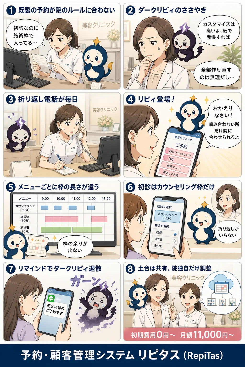 美容クリニックの予約カスタマイズの紹介まんが（8コマ）。1.既製の予約が院のルールに合わない。2.ダークリピィのささやき。3.折り返し電話が毎日。4.リピィ登場！。5.メニューごとに枠の長さが違う。6.初診はカウンセリング枠だけ。7.リマインドでダークリピィ退散。8.土台は共有、院独自だけ調整。リピタスのマスコット「リピィ」と「ダークリピィ」が登場。