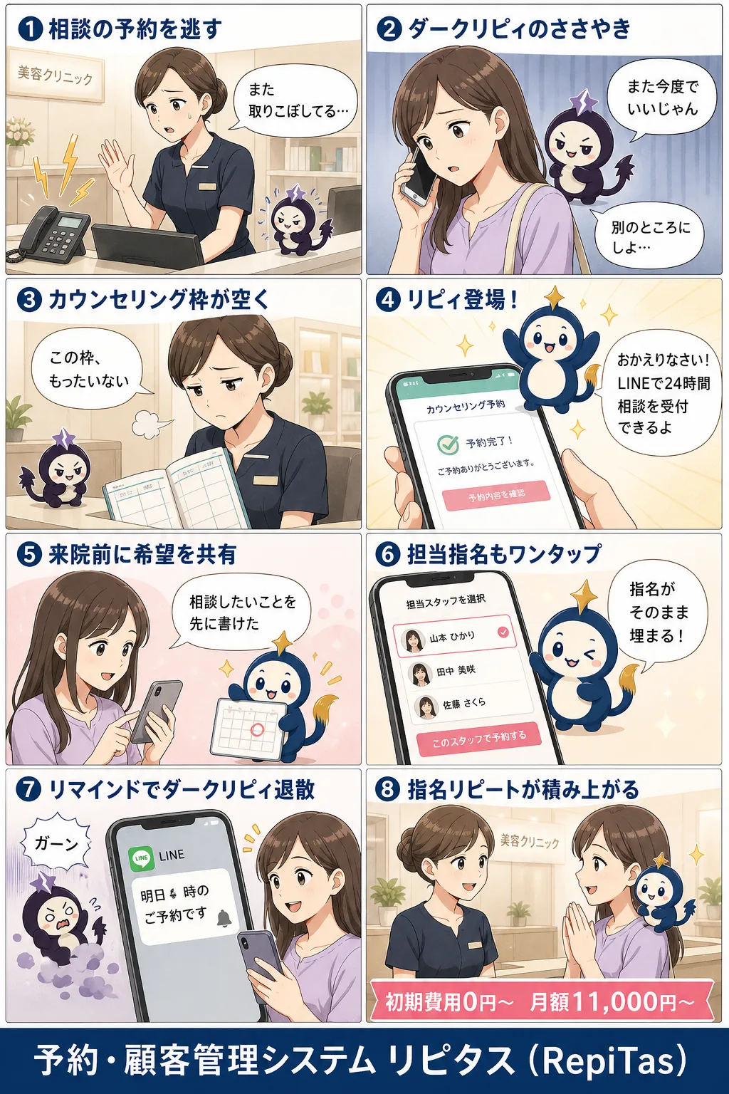 美容クリニックの予約システムの紹介まんが（8コマ）。1.相談の予約を逃す。2.ダークリピィのささやき。3.カウンセリング枠が空く。4.リピィ登場！。5.来院前に希望を共有。6.担当指名もワンタップ。7.リマインドでダークリピィ退散。8.指名リピートが積み上がる。リピタスのマスコット「リピィ」と「ダークリピィ」が登場。