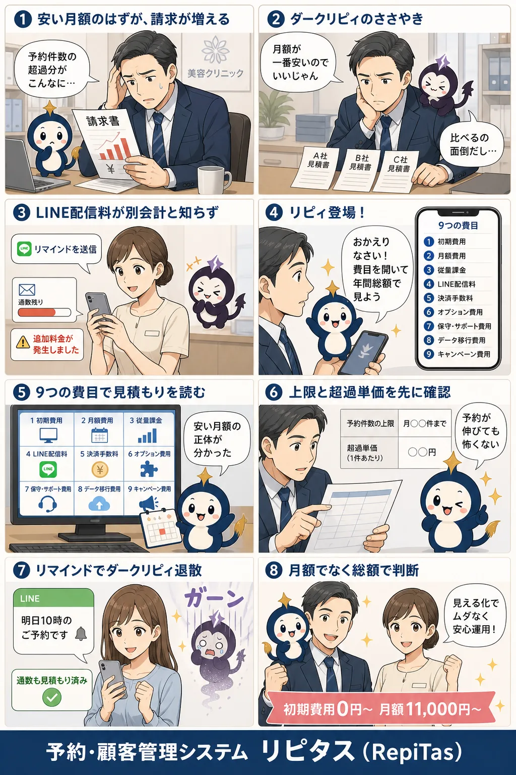 美容クリニックの予約システム費用の紹介まんが（8コマ）。1.安い月額のはずが、請求が増える。2.ダークリピィのささやき。3.LINE配信料が別会計と知らず。4.リピィ登場！。5.9つの費目で見積もりを読む。6.上限と超過単価を先に確認。7.リマインドでダークリピィ退散。8.月額でなく総額で判断。リピタスのマスコット「リピィ」と「ダークリピィ」が登場。