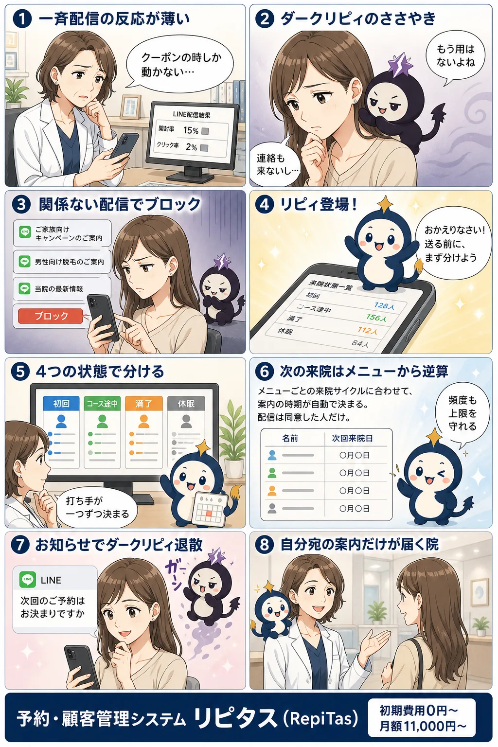 美容クリニックの顧客管理と再来院の紹介まんが（8コマ）。1.一斉配信の反応が薄い。2.ダークリピィのささやき。3.関係ない配信でブロック。4.リピィ登場！。5.4つの状態で分ける。6.次の来院はメニューから逆算。7.お知らせでダークリピィ退散。8.自分宛の案内だけが届く院。リピタスのマスコット「リピィ」と「ダークリピィ」が登場。