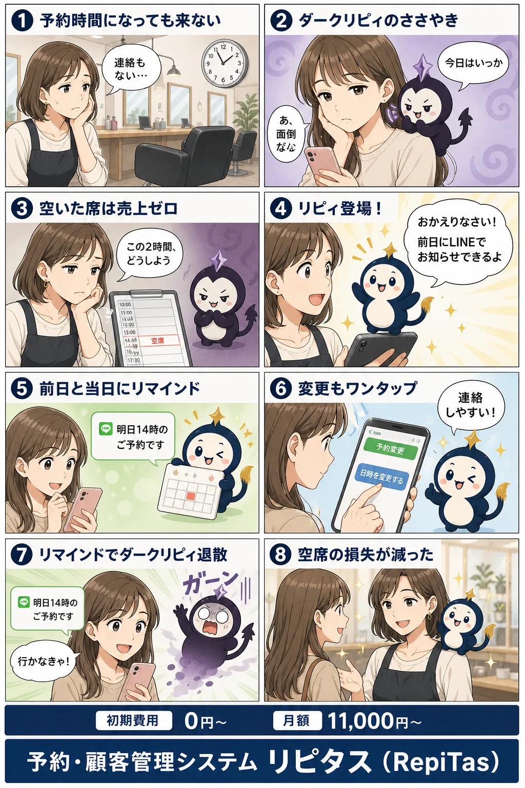 美容室のドタキャン対策の紹介まんが（8コマ）。1.予約時間になっても来ない。2.ダークリピィのささやき。3.空いた席は売上ゼロ。4.リピィ登場！。5.前日と当日にリマインド。6.変更もワンタップ。7.リマインドでダークリピィ退散。8.空席の損失が減った。リピタスのマスコット「リピィ」と「ダークリピィ」が登場。