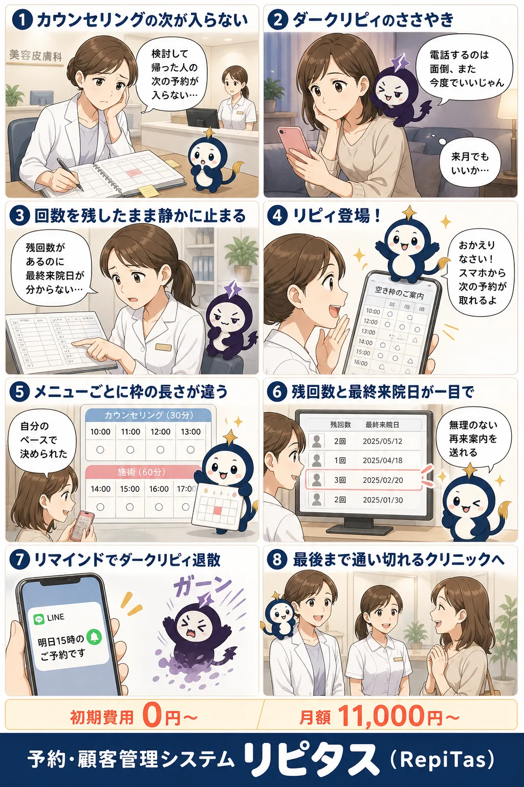 自由診療の予約は「通い切る」で設計するの紹介まんが（8コマ）。1.カウンセリングの次が入らない。2.ダークリピィのささやき。3.回数を残したまま静かに止まる。4.リピィ登場！。5.メニューごとに枠の長さが違う。6.残回数と最終来院日が一目で。7.リマインドでダークリピィ退散。8.最後まで通い切れるクリニックへ。リピタスのマスコット「リピィ」と「ダークリピィ」が登場。