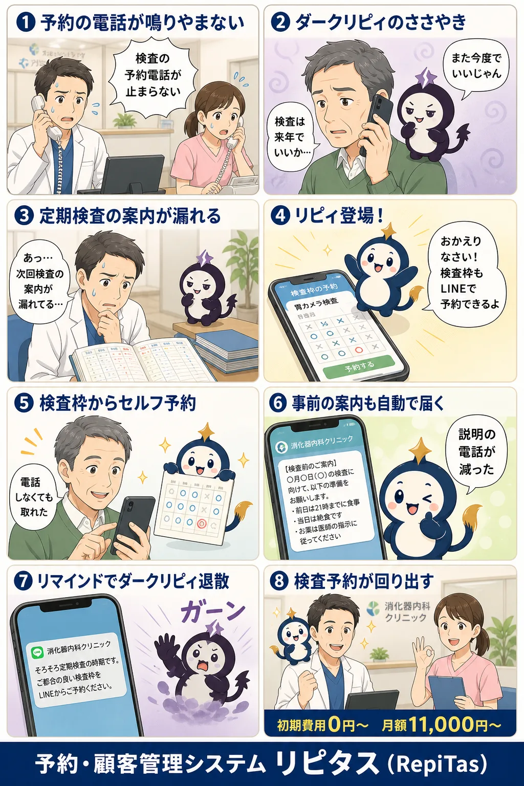 消化器内科クリニックの予約システムの紹介まんが（8コマ）。1.予約の電話が鳴りやまない。2.ダークリピィのささやき。3.定期検査の案内が漏れる。4.リピィ登場！。5.検査枠からセルフ予約。6.事前の案内も自動で届く。7.リマインドでダークリピィ退散。8.検査予約が回り出す。リピタスのマスコット「リピィ」と「ダークリピィ」が登場。
