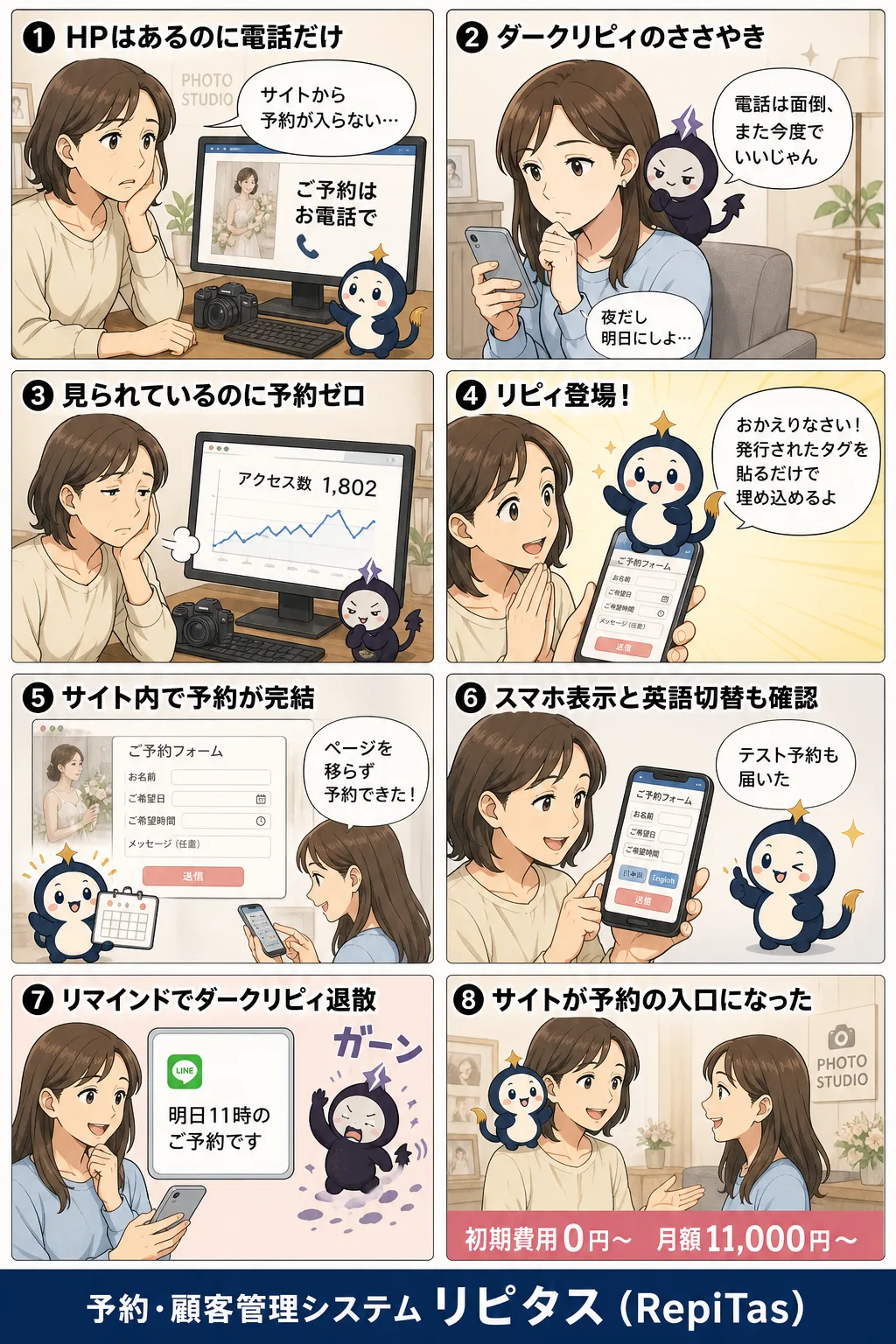 自社サイトに予約フォームを埋め込むの紹介まんが（8コマ）。1.HPはあるのに電話だけ。2.ダークリピィのささやき。3.見られているのに予約ゼロ。4.リピィ登場！。5.サイト内で予約が完結。6.スマホ表示と英語切替も確認。7.リマインドでダークリピィ退散。8.サイトが予約の入口になった。リピタスのマスコット「リピィ」と「ダークリピィ」が登場。