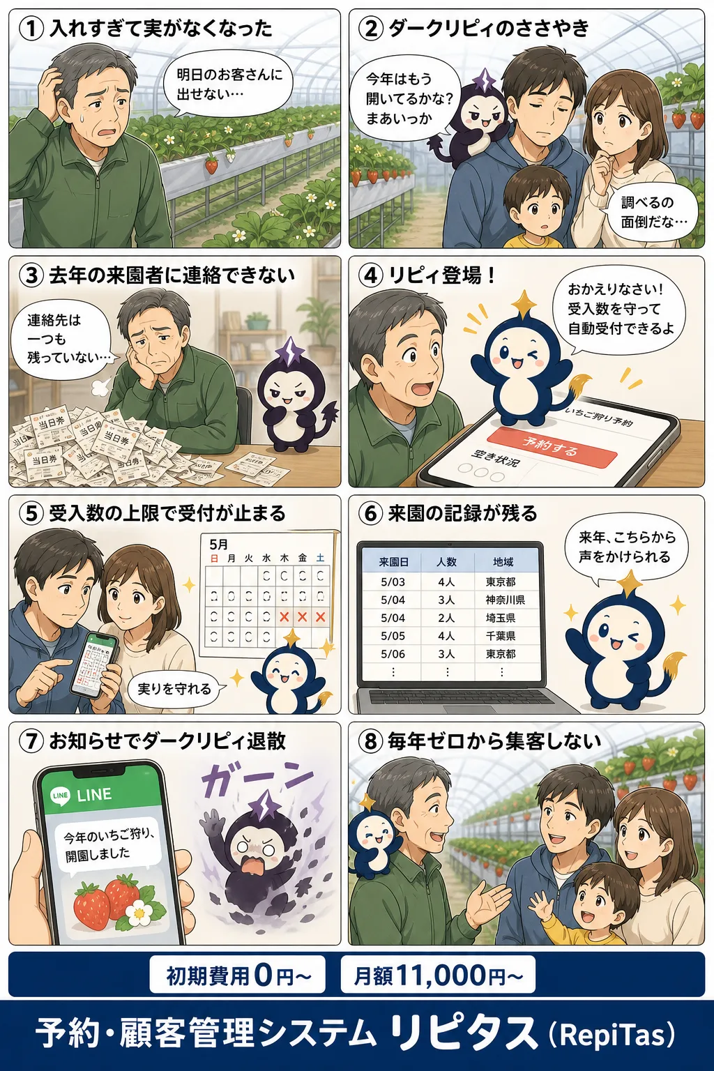 観光農園の予約と翌年のお知らせの紹介まんが（8コマ）。1.入れすぎて実がなくなった。2.ダークリピィのささやき。3.去年の来園者に連絡できない。4.リピィ登場！。5.受入数の上限で受付が止まる。6.来園の記録が残る。7.お知らせでダークリピィ退散。8.毎年ゼロから集客しない。リピタスのマスコット「リピィ」と「ダークリピィ」が登場。