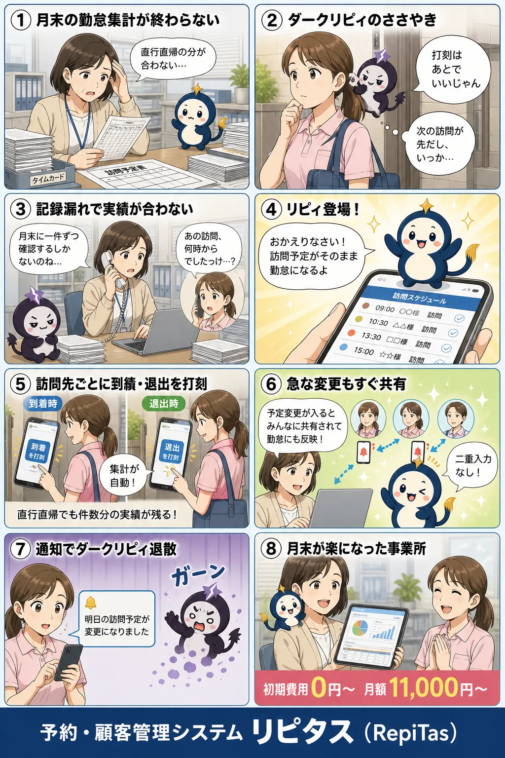 訪問介護の勤怠と訪問スケジュール管理の紹介まんが（8コマ）。1.月末の勤怠集計が終わらない。2.ダークリピィのささやき。3.記録漏れで実績が合わない。4.リピィ登場！。5.訪問先ごとに到着・退出を打刻。6.急な変更もすぐ共有。7.通知でダークリピィ退散。8.月末が楽になった事業所。リピタスのマスコット「リピィ」と「ダークリピィ」が登場。