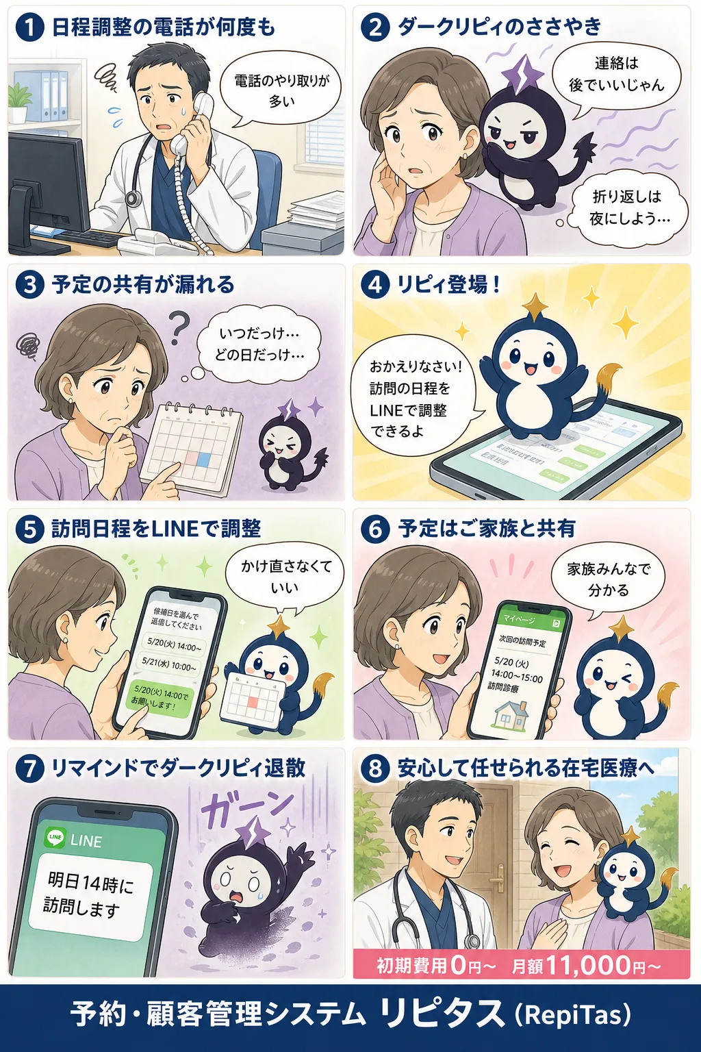 在宅医療・訪問診療の予約システムの紹介まんが（8コマ）。1.日程調整の電話が何度も。2.ダークリピィのささやき。3.予定の共有が漏れる。4.リピィ登場！。5.訪問日程をLINEで調整。6.予定はご家族と共有。7.リマインドでダークリピィ退散。8.安心して任せられる在宅医療へ。リピタスのマスコット「リピィ」と「ダークリピィ」が登場。