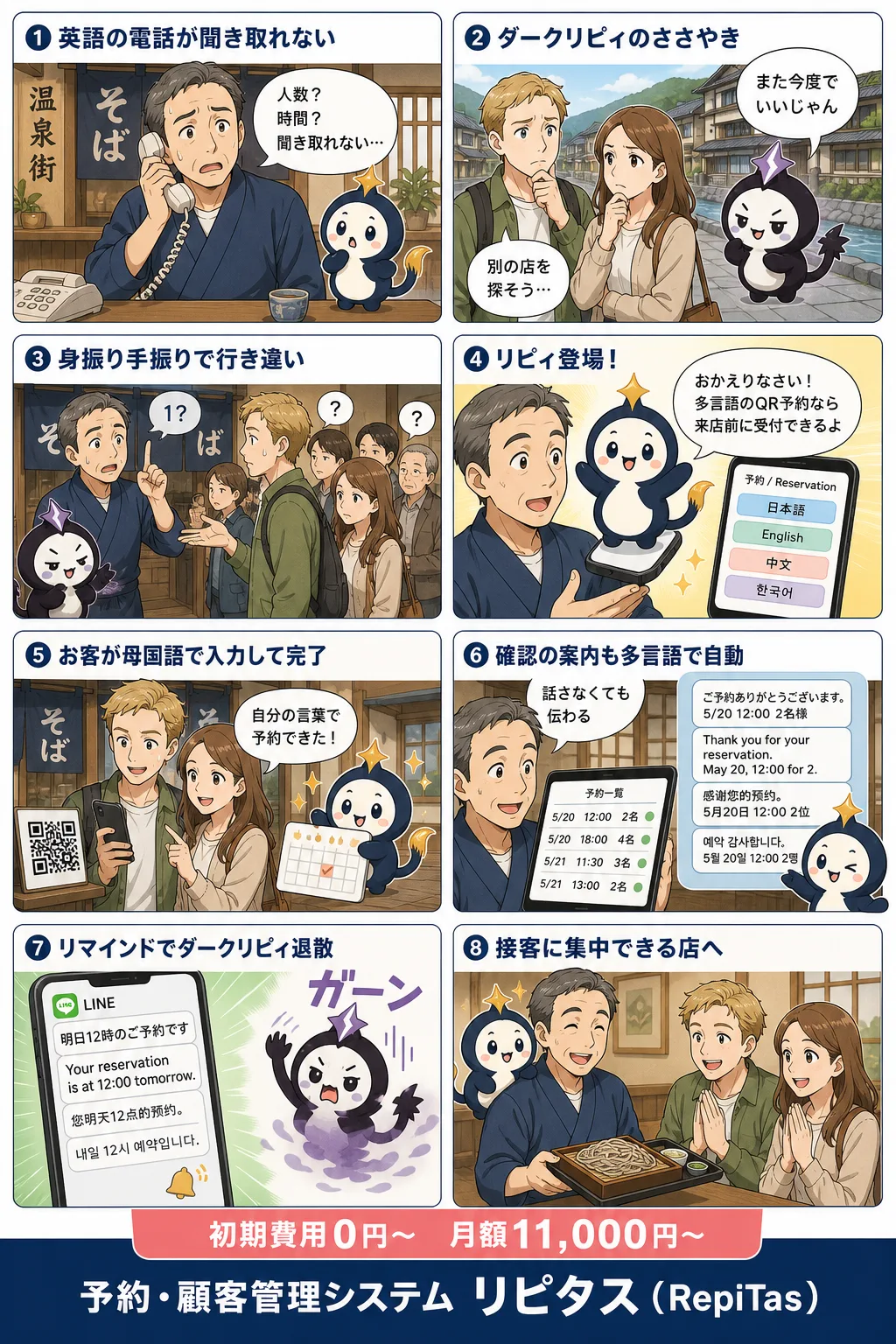 語学スタッフがいなくても回る外国人予約の紹介まんが（8コマ）。1.英語の電話が聞き取れない。2.ダークリピィのささやき。3.身振り手振りで行き違い。4.リピィ登場！。5.お客が母国語で入力して完了。6.確認の案内も多言語で自動。7.リマインドでダークリピィ退散。8.接客に集中できる店へ。リピタスのマスコット「リピィ」と「ダークリピィ」が登場。