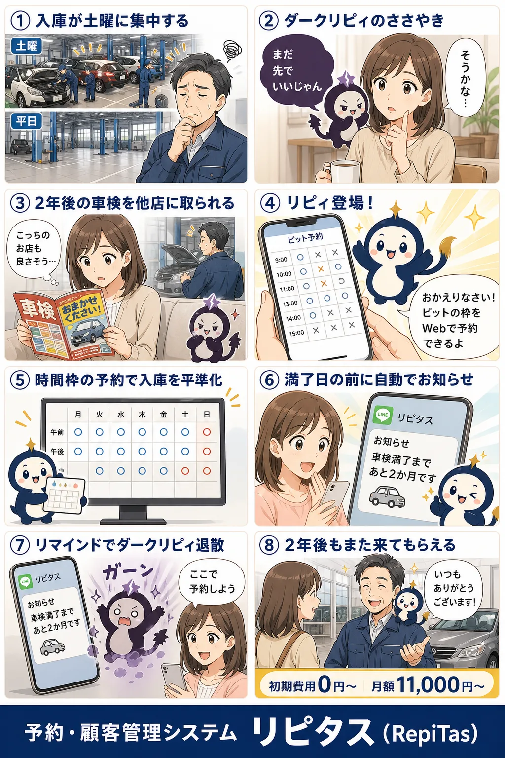 車検専門店の予約システムの紹介まんが（8コマ）。1.入庫が土曜に集中する。2.ダークリピィのささやき。3.2年後の車検を他店に取られる。4.リピィ登場！。5.時間枠の予約で入庫を平準化。6.満了日の前に自動でお知らせ。7.リマインドでダークリピィ退散。8.2年後もまた来てもらえる。リピタスのマスコット「リピィ」と「ダークリピィ」が登場。