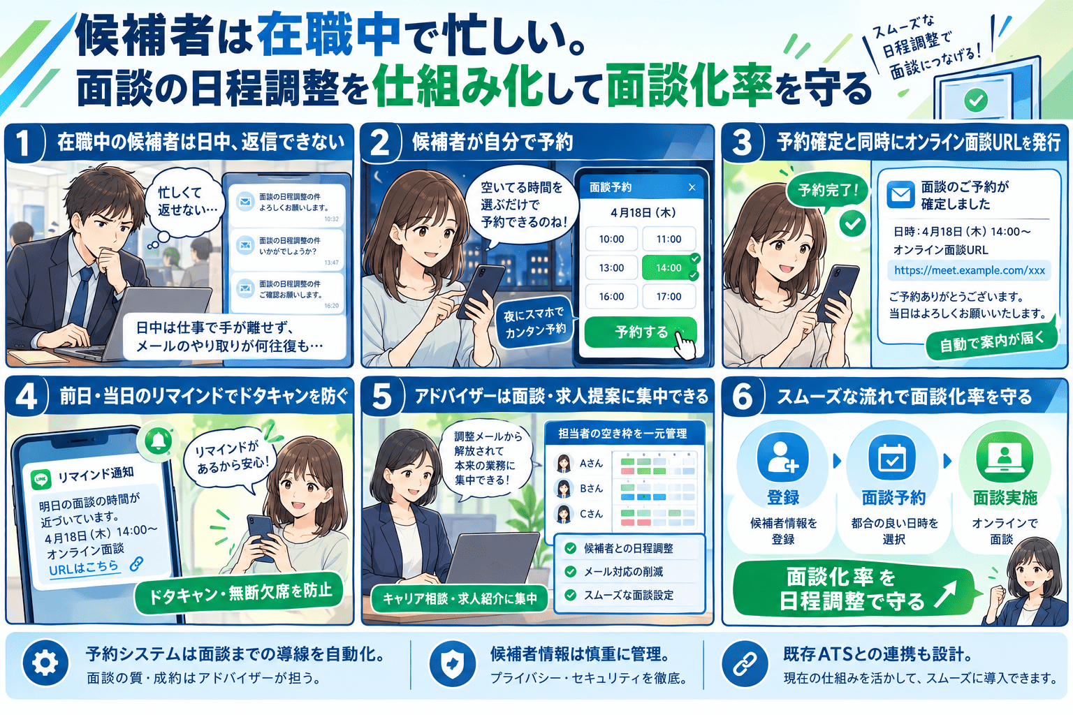 日中は仕事で返信できずメールの往復が続いていた在職中の候補者が、夜にスマホから空いている面談枠を選んで自分で予約し、予約確定と同時にオンライン面談URLが自動発行され、前日・当日のリマインドでドタキャンを防ぎ、アドバイザーは調整メールから解放されてキャリア相談や求人紹介に集中——登録→面談予約→面談実施の導線で面談化率を守る流れと、候補者情報の慎重な管理・既存ATSとの連携にも触れた、転職支援会社向け予約システムの紹介まんが