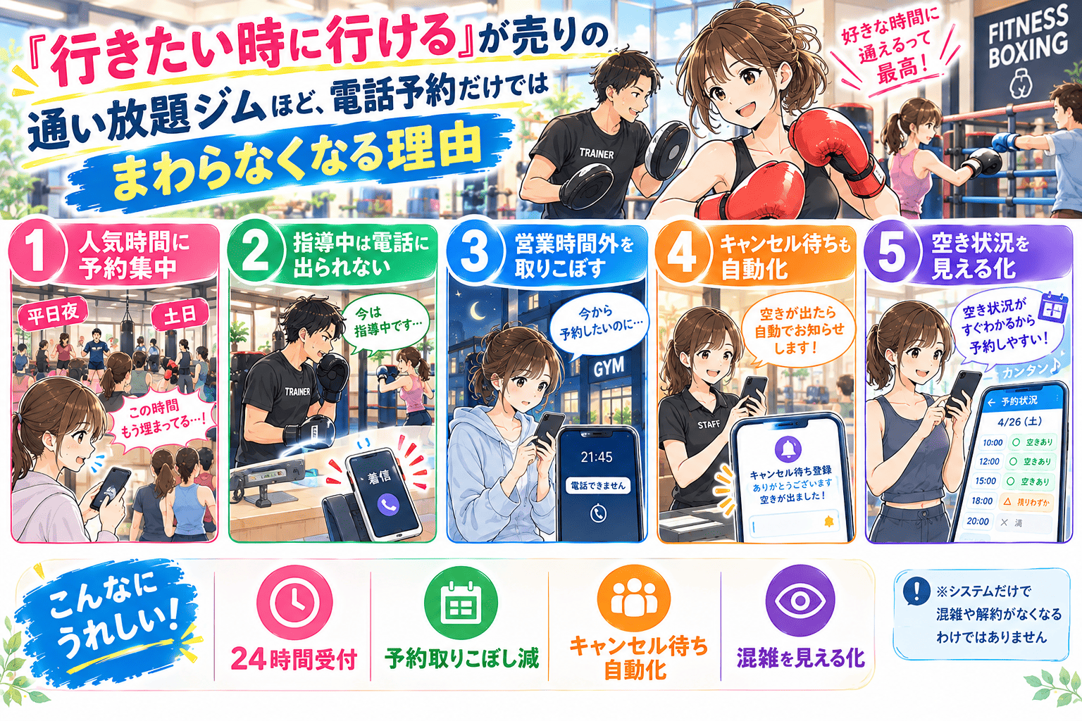 平日夜や土日といった人気時間に予約が集中して埋まってしまい、トレーナーは指導中で電話に出られず、営業時間外の「今から予約したい」も取りこぼしていた通い放題のボクシングジムが、キャンセル待ちの登録と空きが出た際の自動通知、空き状況の見える化によって予約しやすくなる——24時間受付・予約取りこぼし減・キャンセル待ち自動化・混雑の見える化という変化と、システムだけで混雑や解約がなくなるわけではないという注意点を描いた紹介まんが