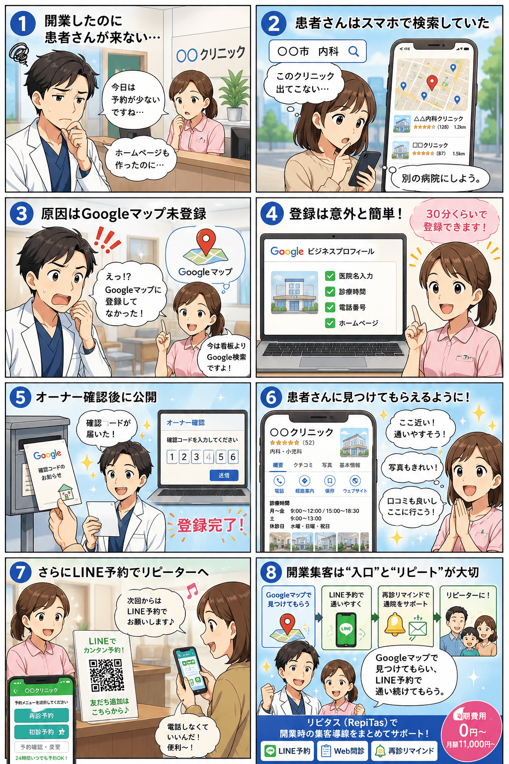 開業したのに患者さんが来ない原因がGoogleマップ未登録だったと気づき、Googleビジネスプロフィールに登録してオーナー確認を済ませ、患者さんに見つけてもらえるようになり、さらにLINE予約でリピーターを増やすまでの流れを描いた紹介まんが