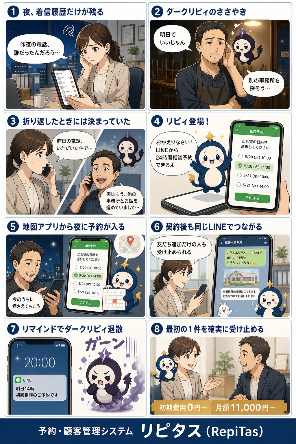 開業したての税理士が夜の相談を取りこぼさないの紹介まんが（8コマ）。1.夜、着信履歴だけが残る。2.ダークリピィのささやき。3.折り返したときには決まっていた。4.リピィ登場！。5.地図アプリから夜に予約が入る。6.契約後も同じLINEでつながる。7.リマインドでダークリピィ退散。8.最初の1件を確実に受け止める。リピタスのマスコット「リピィ」と「ダークリピィ」が登場。