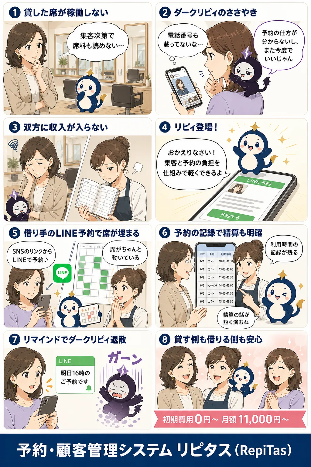 面貸しの料金相場と貸す側・借りる側の本音の紹介まんが（8コマ）。1.貸した席が稼働しない。2.ダークリピィのささやき。3.双方に収入が入らない。4.リピィ登場！。5.借り手のLINE予約で席が埋まる。6.予約の記録で精算も明確。7.リマインドでダークリピィ退散。8.貸す側も借りる側も安心。リピタスのマスコット「リピィ」と「ダークリピィ」が登場。