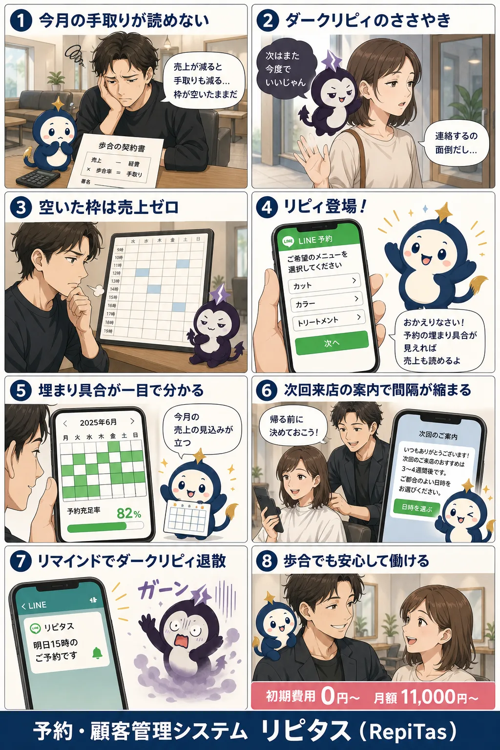面貸しの歩合の仕組みと売上を読める予約の紹介まんが（8コマ）。1.今月の手取りが読めない。2.ダークリピィのささやき。3.空いた枠は売上ゼロ。4.リピィ登場！。5.埋まり具合が一目で分かる。6.次回来店の案内で間隔が縮まる。7.リマインドでダークリピィ退散。8.歩合でも安心して働ける。リピタスのマスコット「リピィ」と「ダークリピィ」が登場。