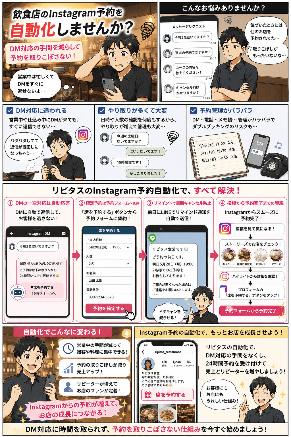 インスタのDMで一件ずつ予約対応し、営業中も返信に追われて予約を取りこぼしていた飲食店が、席予約ボタンと予約システム「リピタス」でインスタ予約を自動化し、満席をつくる物語（紹介漫画）